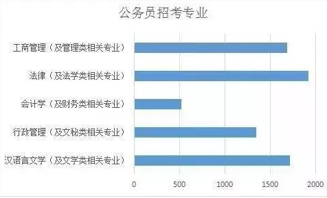 湖北继续教育自考本科哪些专业比较热门适合考公务员？