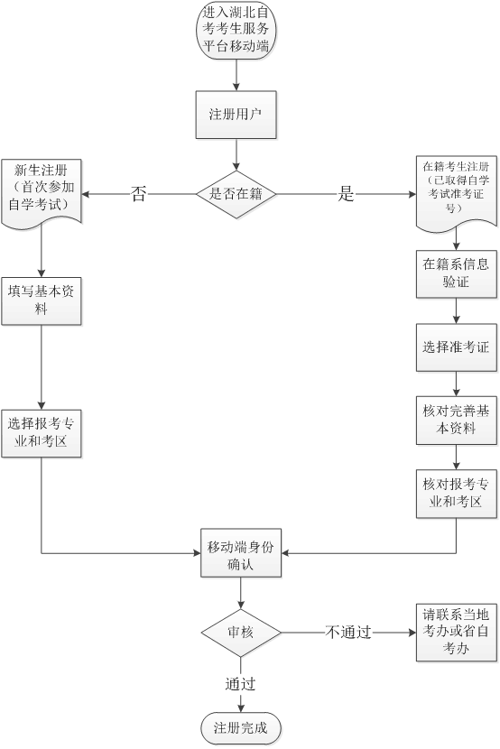  湖北省高等教育自学考试网上注册与身份确认流程图（移动端）