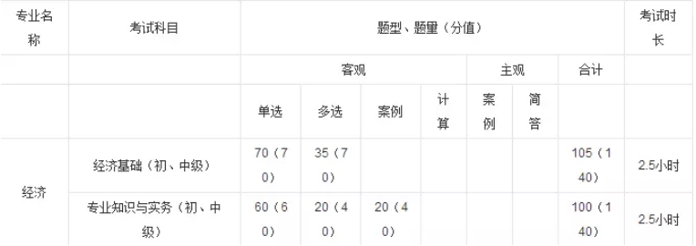 经济师考试题型