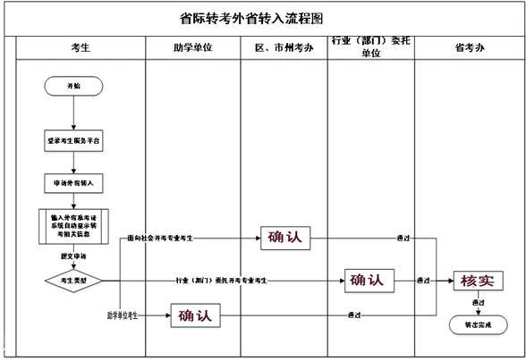 2021年上半年湖北自考外省转入工作安排