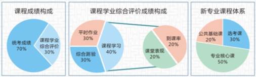 武汉工程大学自考综合学业评价