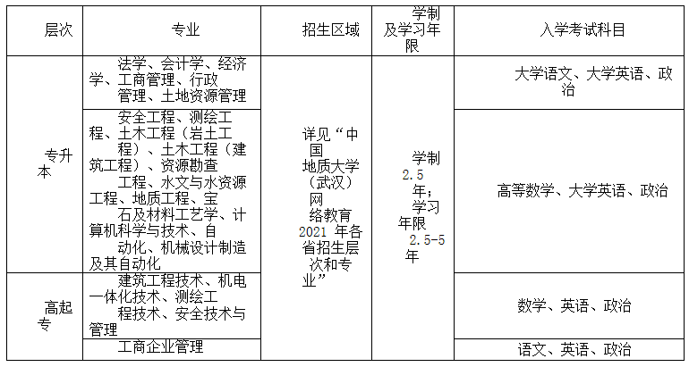 三、招生层次、专业及入学考试