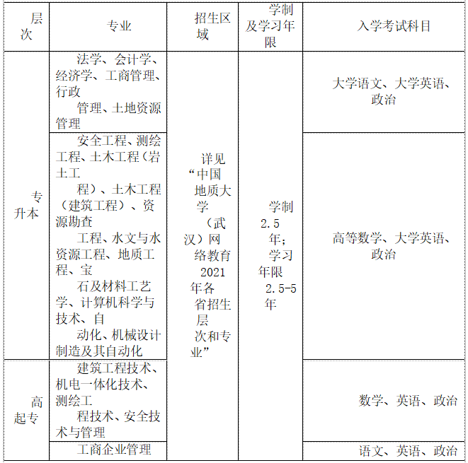 2021年秋季中国地质大学（武汉）网络教育招生专业