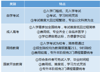 各类学历提升方式的特点