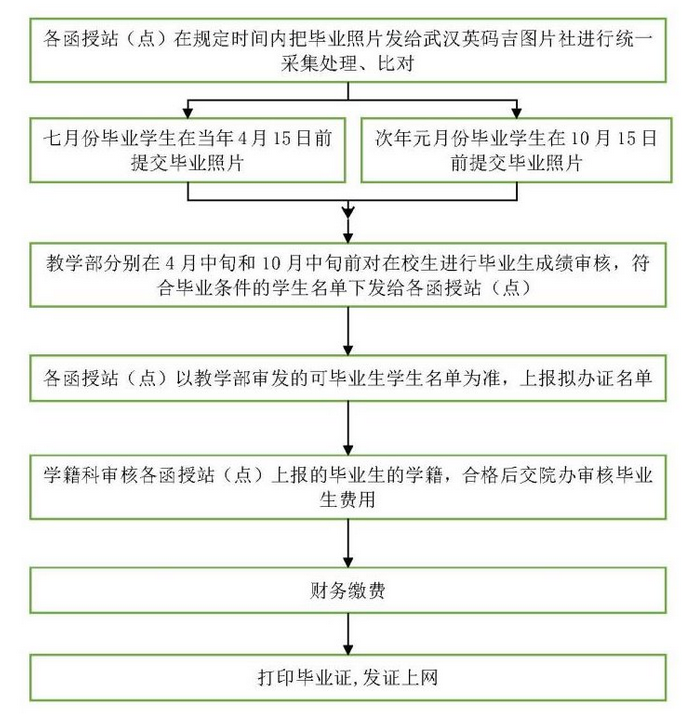 一、毕业办证流程